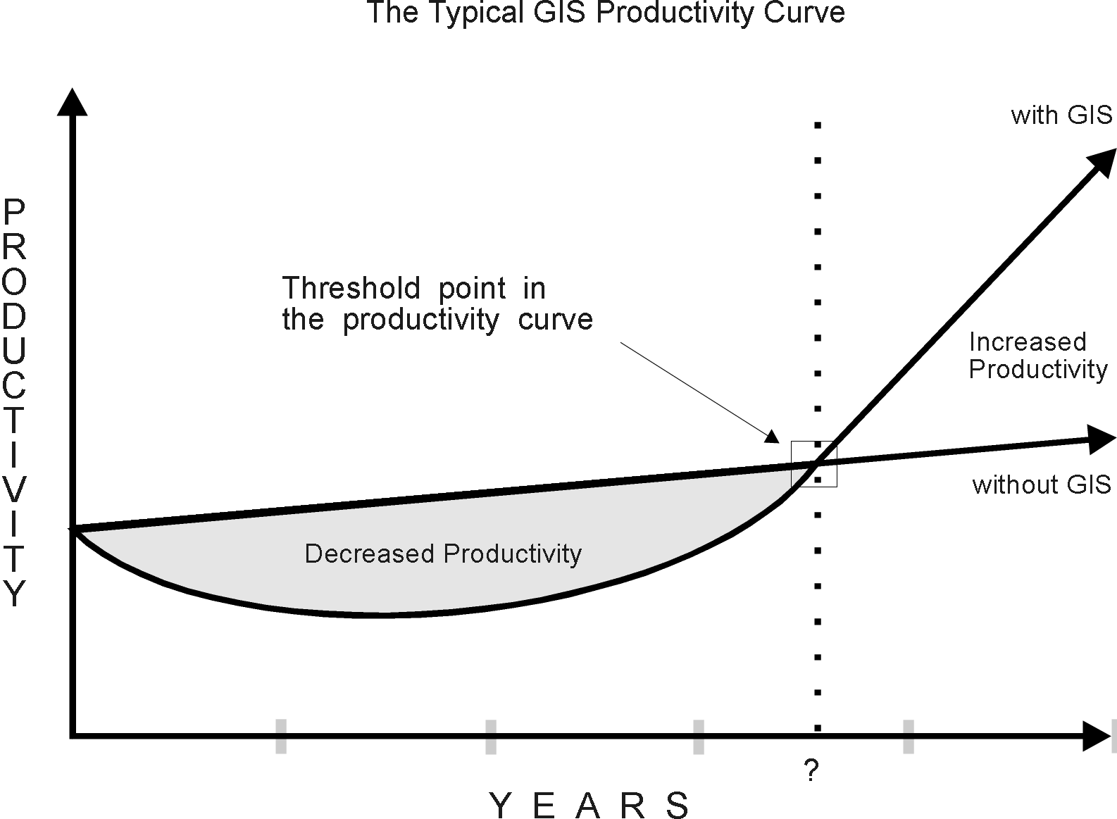 Grafico della curva di produttività per la tecnologia GIS