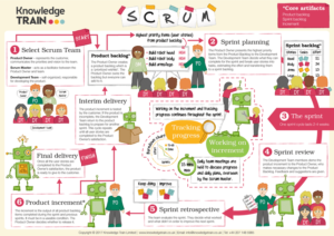 Infografica SCRUM di Knoledge Train